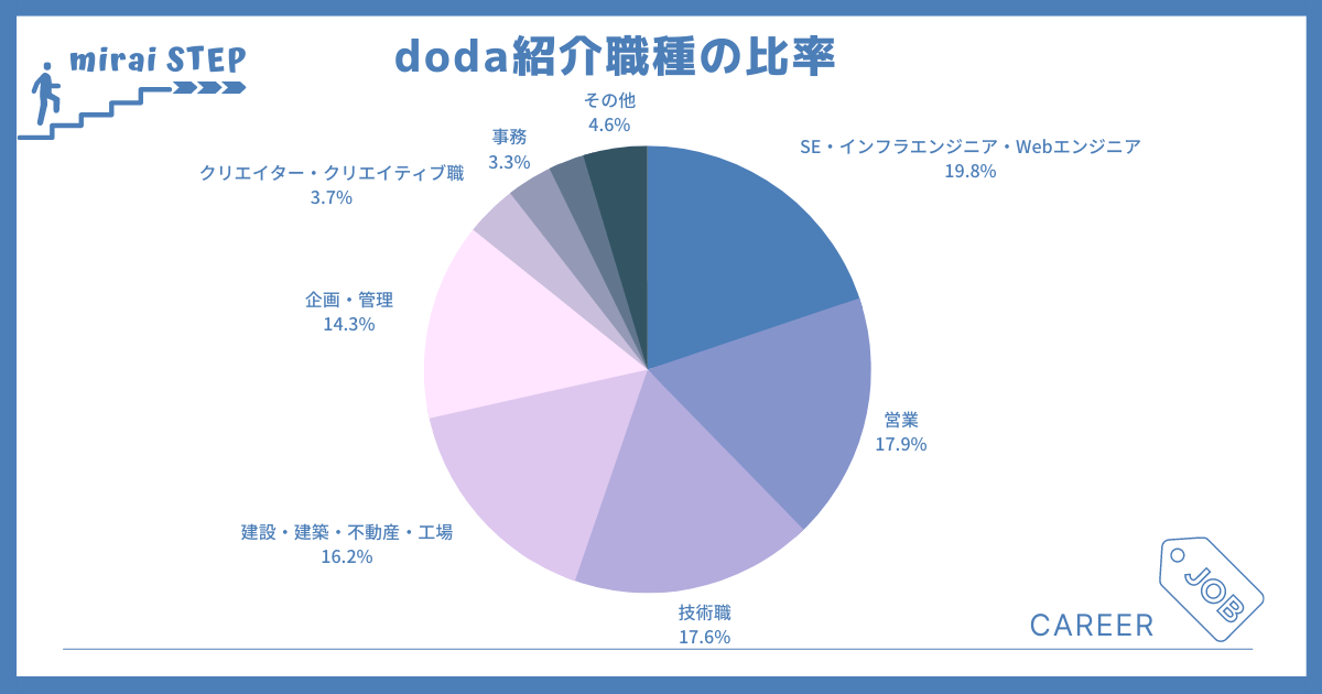 doda紹介職種比率